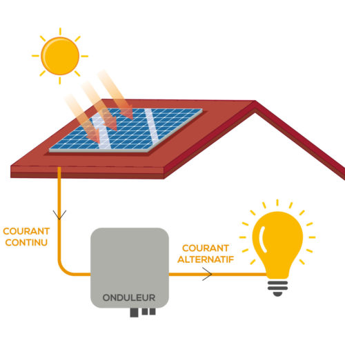 Schéma fonctionnement Panneaux photovoltaïques - Cosi Home Energy